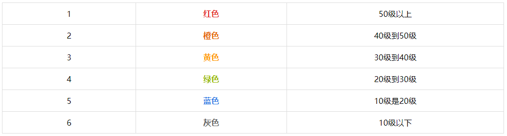 微信视频号1-70等级与消费对照表最新-微信视频号等级价格表