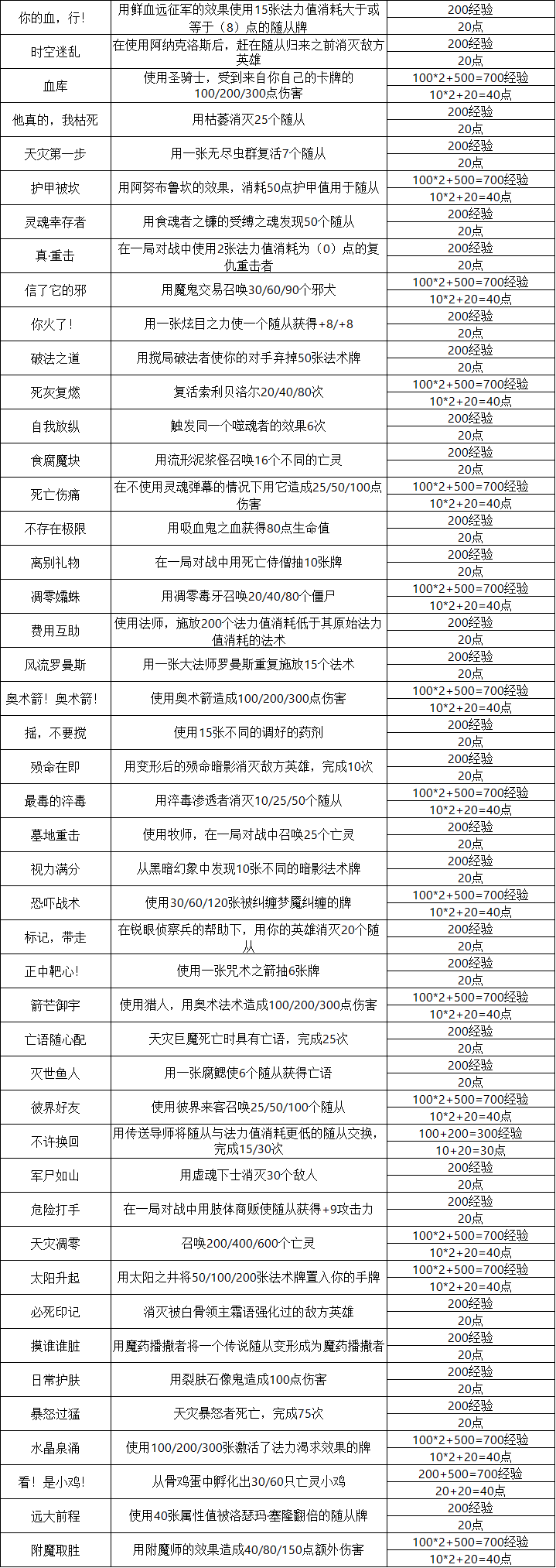 炉石传说25.0补丁新增成就达成条件全解析