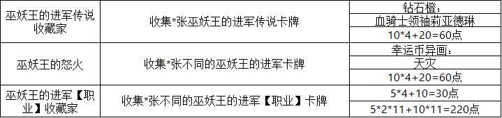 炉石传说25.0补丁新增成就达成条件全解析