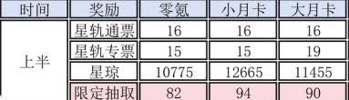 崩坏星穹铁道3.1上半星琼获取全攻略：25000资源规划与高效积累技巧