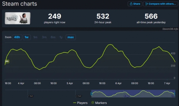 午夜之南PC版遇冷：Steam峰值566人背后，角色设定争议成焦点